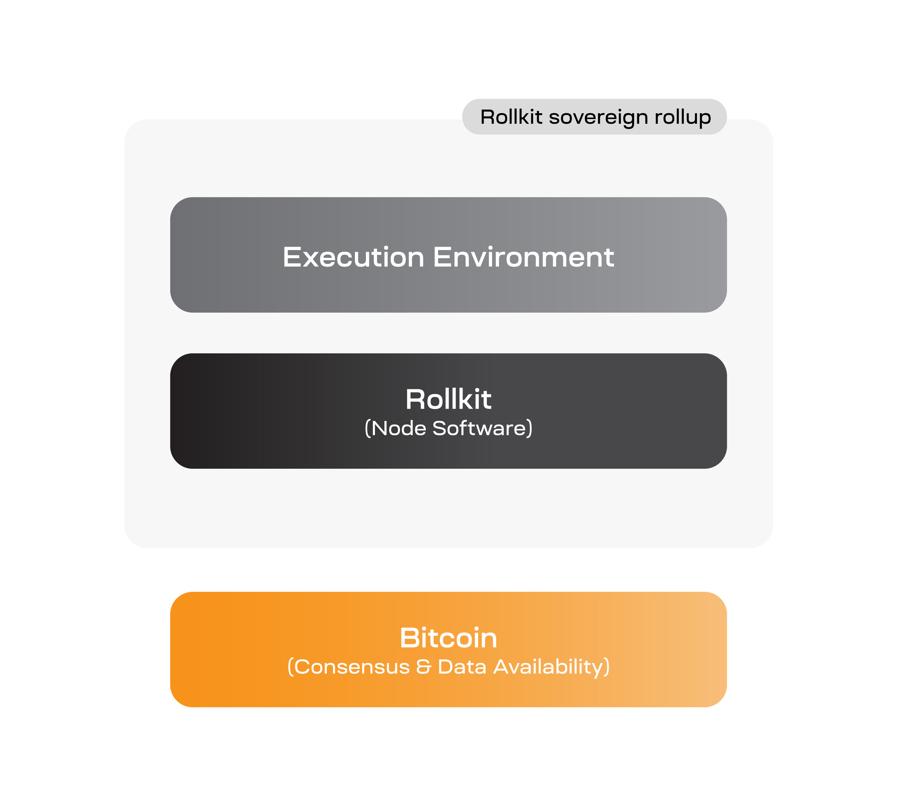 rollkit-bitcoin-rollup