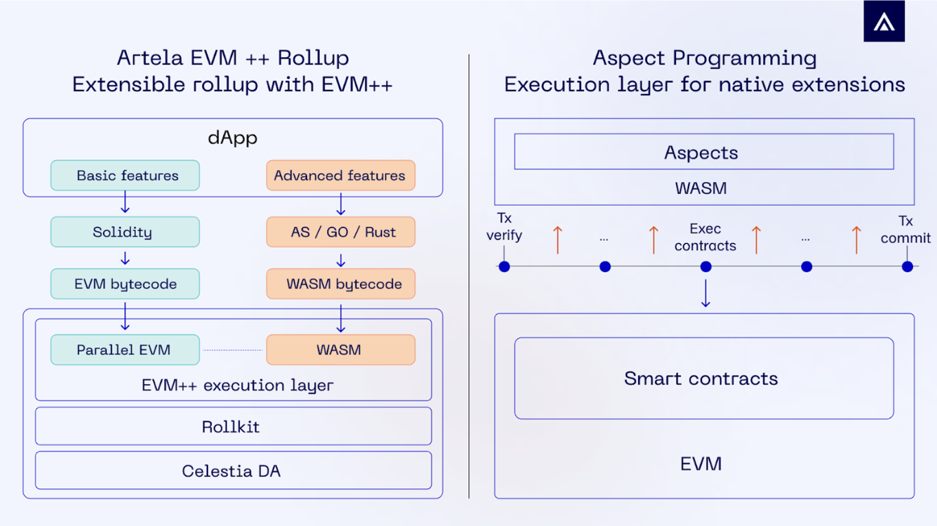 artela-evm-rollkit